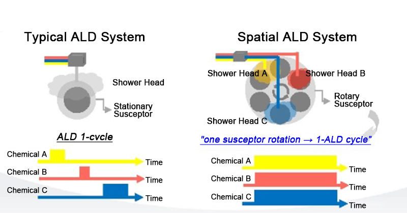 ALD Atomic Layer Deposition Recipe